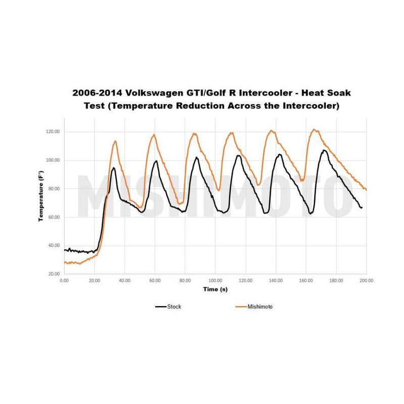 Intercooler Mishimoto Performance pentru VW Golf GTI MK5/MK6 și Golf R - MIM-INT-MK6-06 - MMINT-MK6-06 - 3666618727721